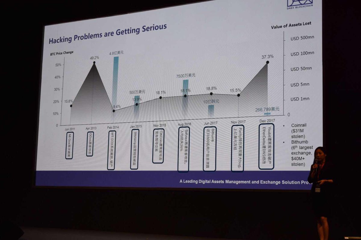 DaexBlockchain's tweet photo. Hana Zhang, co-founder of @DaexBlockchain, held a speech today at #Chainers2018 in Seoul. Some solid points were made regarding traditional financial markets, China's regulations on crypto, the market situation of crypto exchanges, exchange hacks &amp; more. #DAEX #Chainers2018 https://t.co/p3yzYmNTeD