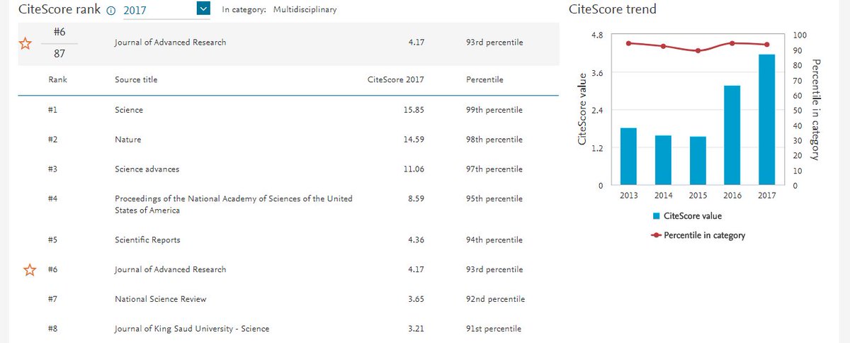 In 2017, JAR ranks 6th among 87 Multidisciplinary Journals worldwide according to CiteScore.

#Journal_of_Advanced_Research #JAR #مجلة_جامعة_القاهرة
scopus.com/sourceid/19700…