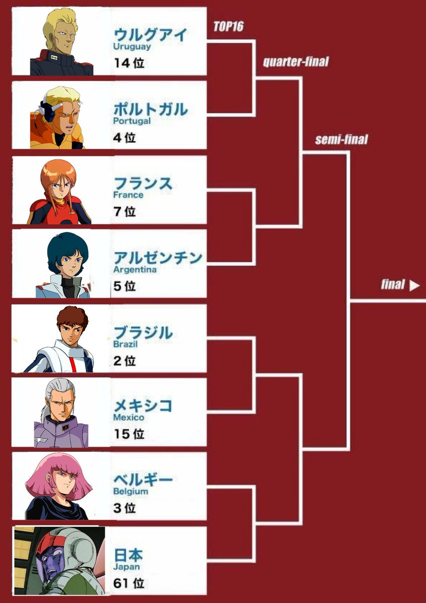 2018年W杯決勝トーナメント通称「死のブロック」を色んな作品で例えてみた - posfie