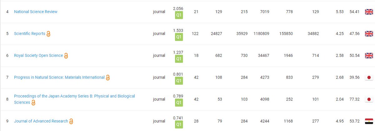 In 2017, JAR ranks 9th on 115 Multidisciplinary Journals worldwide according to Scimago
#Journal_of_Advanced_Research #JAR #مجلة_جامعة_القاهرة

scimagojr.com/journalrank.ph…