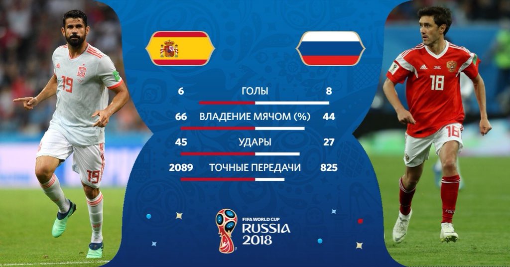 Прогноз кто выиграет сегодня. Россия-Испания ЧМ статистика. Жирков ФИФА. Россия Испания статистика.