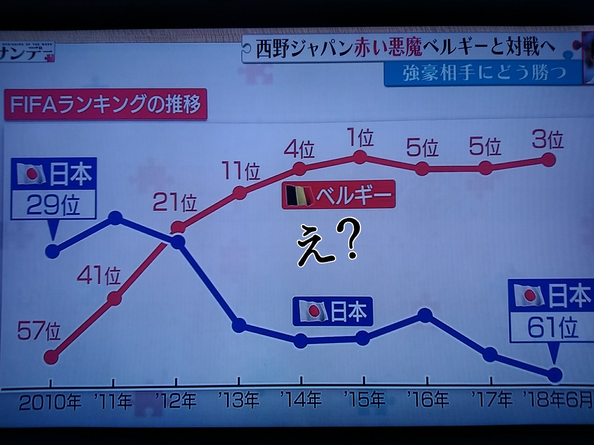 剣仁朗 Kenjiro ベルギー 現在fifaランキング3位 10年には57位だったのに 5年後の15年には1位 Worldcup 西野ジャパン ベルギー ルカク サッカー日本代表 ベルギーを倒す方法を本気で考える