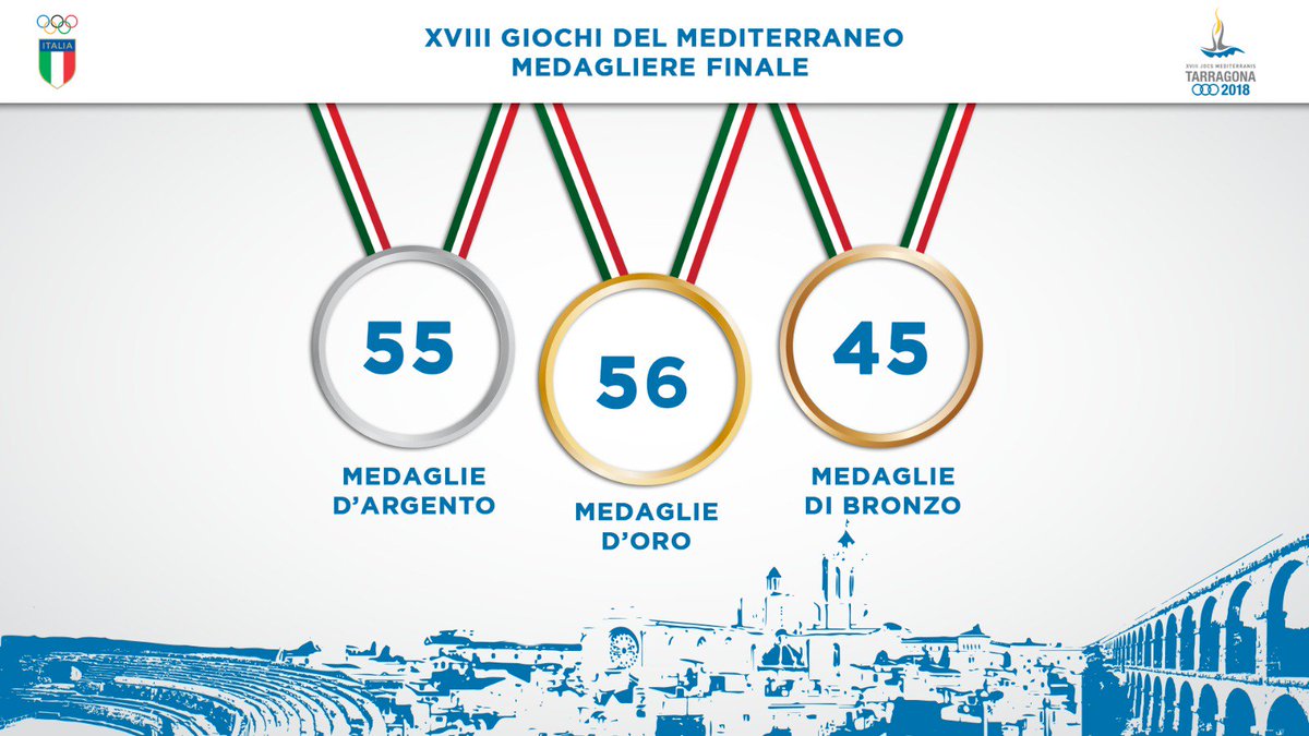 L'ITALIA GUARDA TUTTI DALL'ALTO! 💙💙💙

La delegazione azzurra chiude la XVIII edizione dei Giochi del Mediterraneo di #Tarragona2018 in testa al medagliere a quota 156 medaglie! 😍

GRAZIE AZZURRI!!!!!!!!!! 👏🇮🇹👏