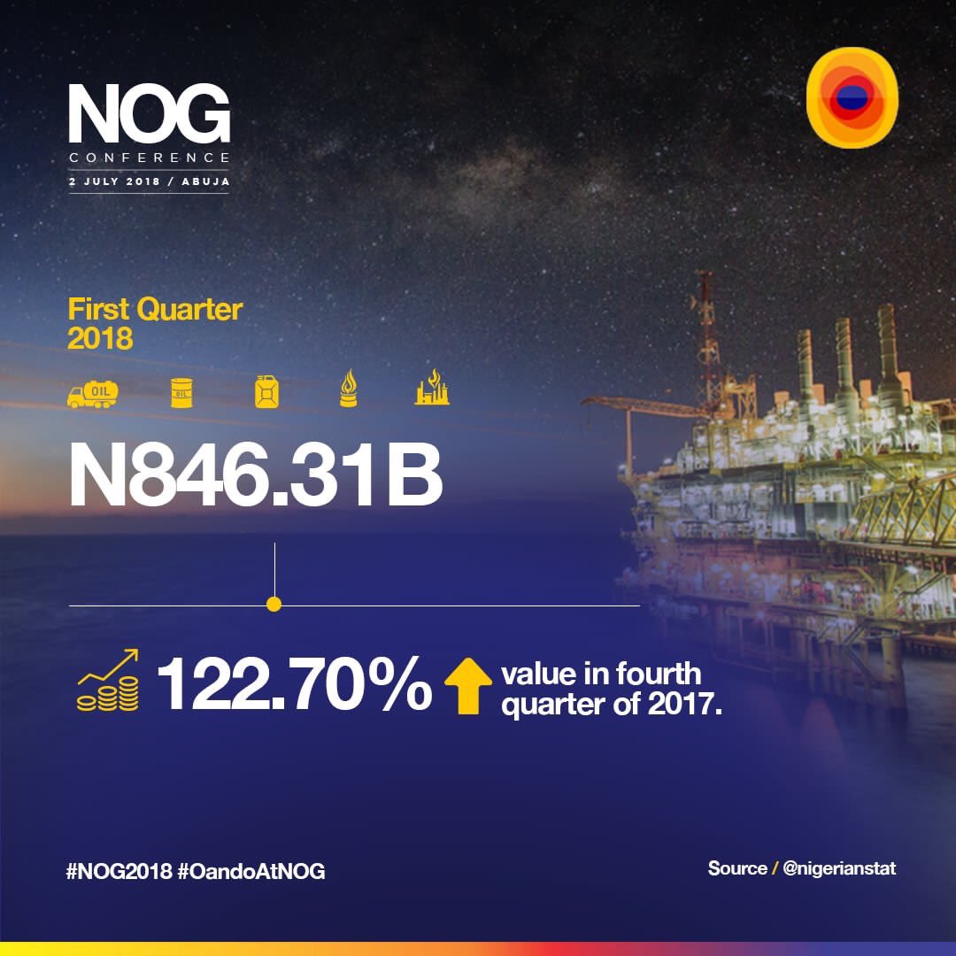 Oando_PLC's tweet photo. #DidYouKnow that the value of oil products imported in first quarter of 2018 was N846.31 billion, representing 122.70 % higher than the value in fourth quarter of 2017? cc @nigerianstat. #NOG2018 #OandoAtNOG https://t.co/5VT57R7mhT