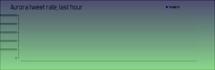 Hourly report: 0 tweets mentioning 'Aurora' or 'Northern Lights'. Relevance rating: 0