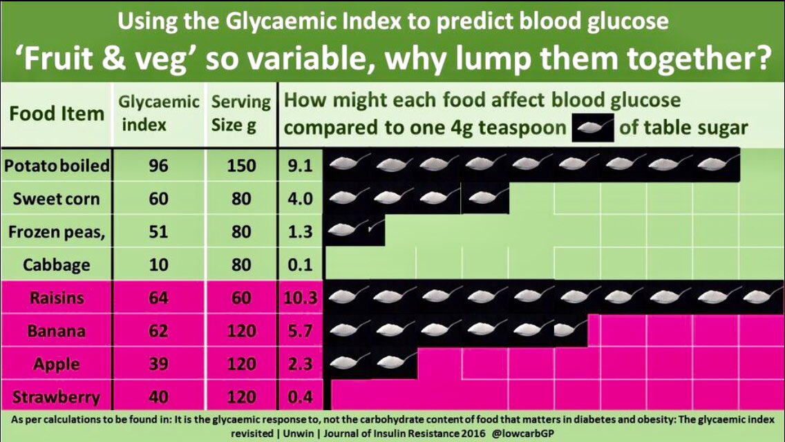 Dr David Unwin Food Charts