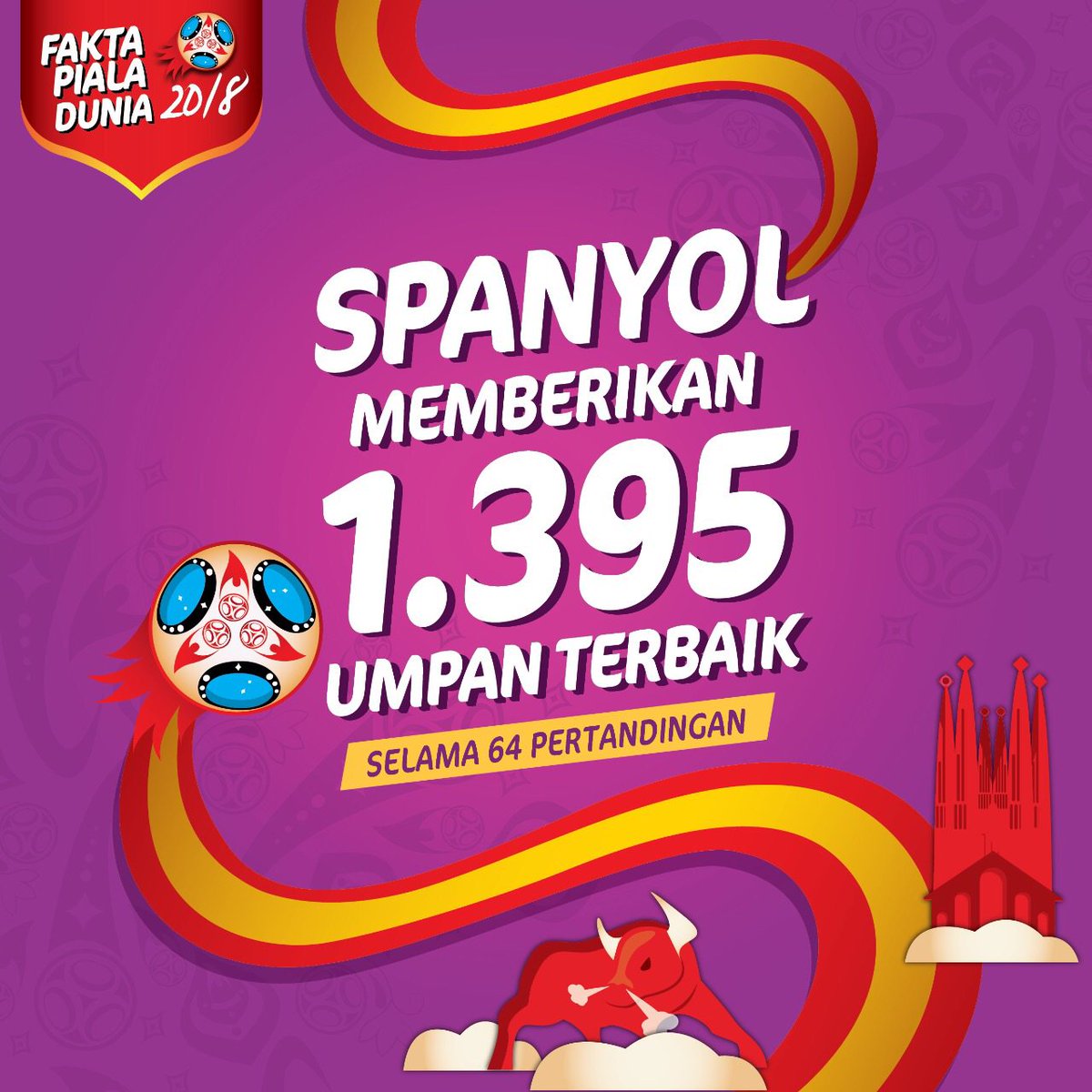 MyBiskies's tweet photo. Taukah kamu, di  setengah perjalanan Piala Dunia 2018 ini negara mana yang mencatat jumlah umpan terbaik? 

Jawabnya Spanyol dengan 1.395 umpan terbaik. Well, gak heran kalau spanyol juga memuncaki klasemen Grup B. https://t.co/pnSFbtEPmK