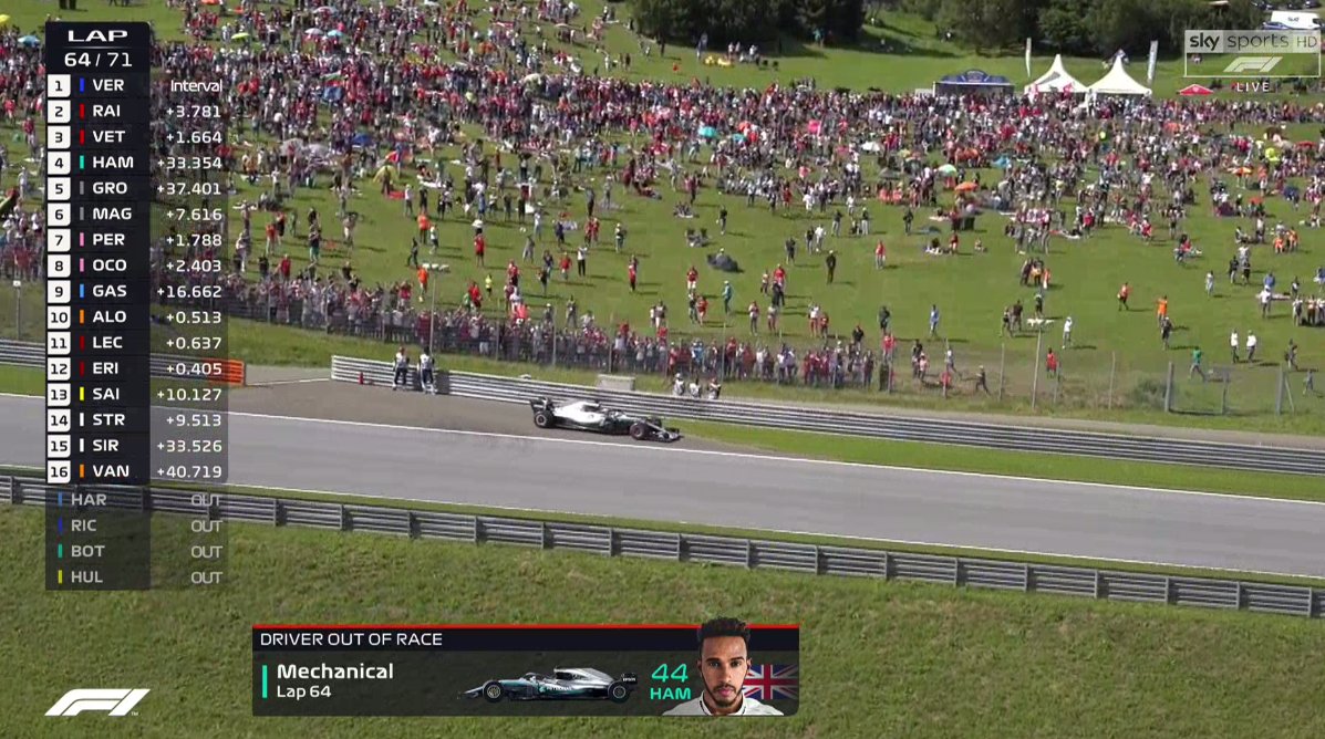 SkySportsF1's tweet image. OUT! Lewis Hamilton retires from the race. 
He reported a loss of power
  LIVE NOW on Sky Sports F1
  📺 Sky Go: skysports.tv/HuzbYB 
 🗒️ Blog: skysports.tv/PtJT8k 
 #SkyF1 #F1 #AustrianGP