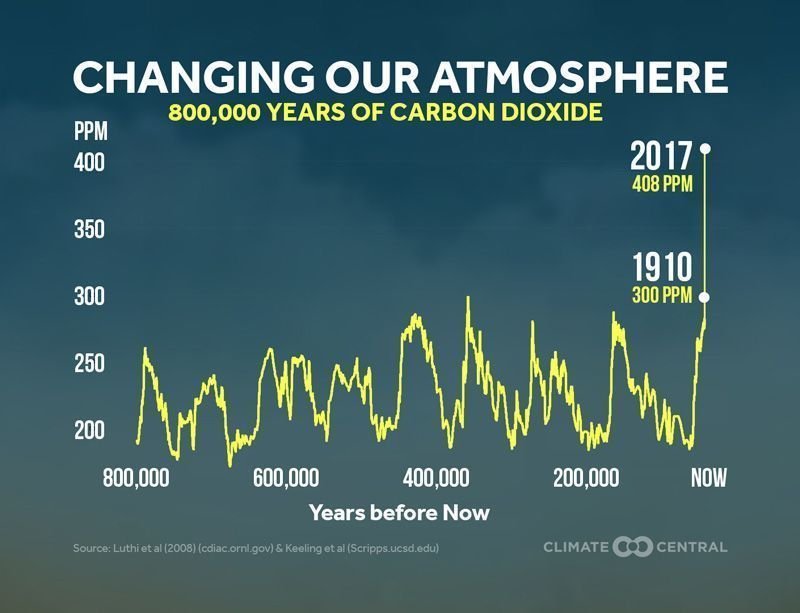 800,000 years of CO2 in one graph 📈