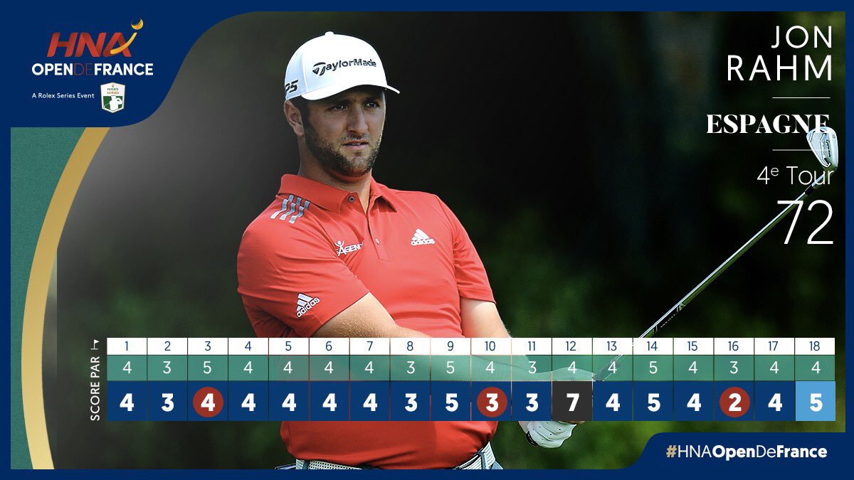 📈 Scorecard
⛳️ Jour 4
🏌 <a href="/JonRahmpga/">Jon Rahm Rodriguez</a> 
 
🎯-5

#HNAOpendeFrance