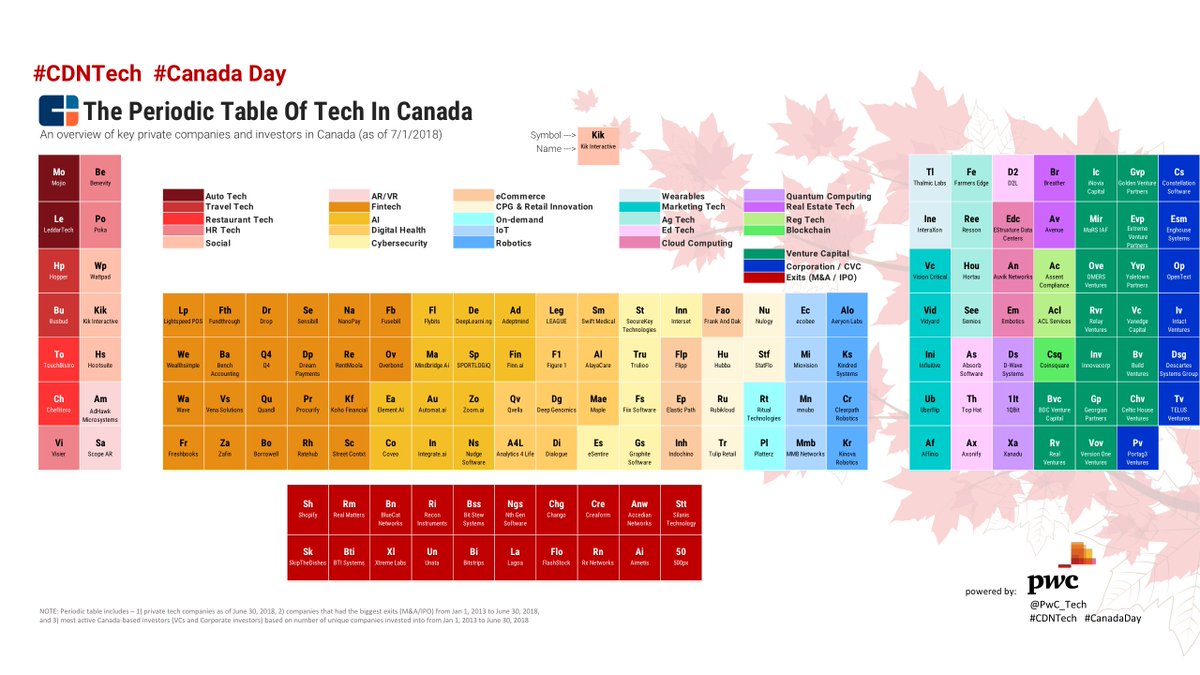 PwC_Canada's tweet photo. In honour of #CanadaDay we collaborated with @CBinsights to bring you the 2018 Periodic Table of Tech, showcasing the companies to watch in our growing tech sector! HBD and thanks to all the Canadians that make it great! 🍁🎉 https://t.co/OokvkavPcL https://t.co/b3KqN3vrJI