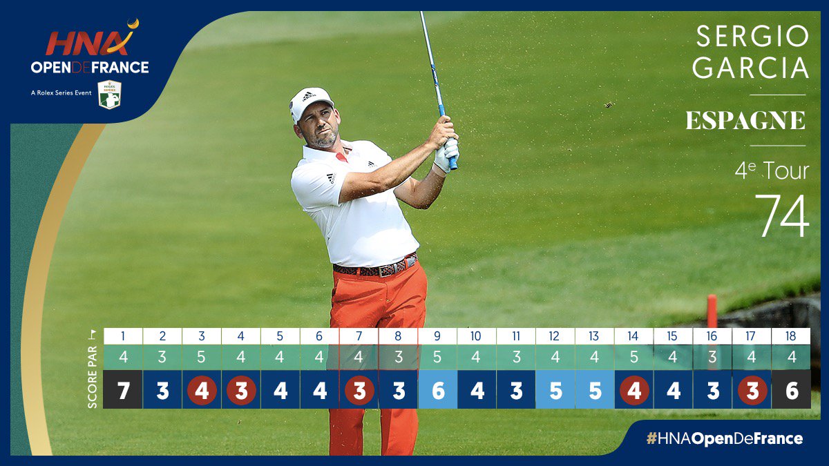 📈 Scorecard
⛳️ Jour 4
🏌 <a href="/TheSergioGarcia/">Sergio Garcia</a>  
🎯-4

#HNAOpenDeFrance