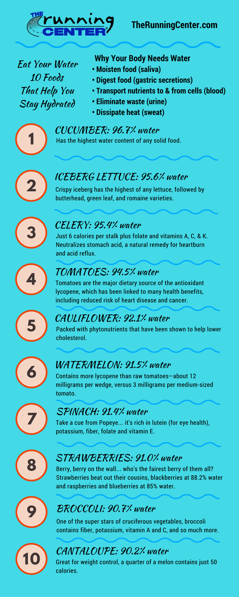 RunningCenter's tweet photo. EAT YOUR WATER! With temperatures in the 90's and above all week, here are 10 foods, with a high water content, to keep you hydrated. https://t.co/CInMXXFRvT