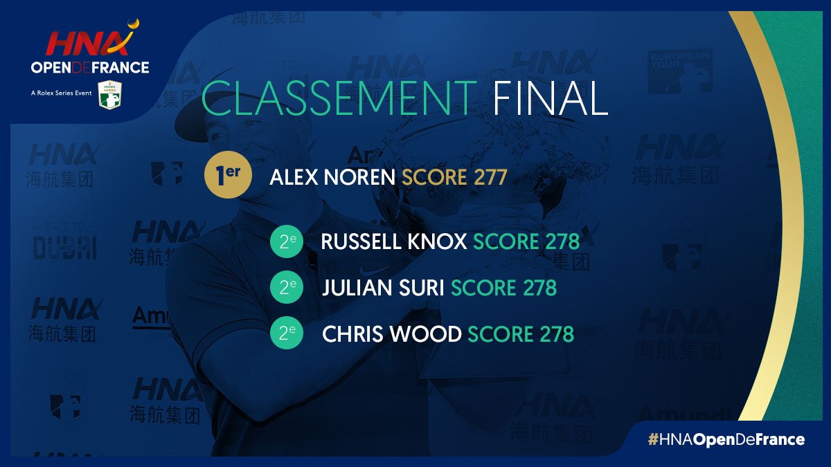 🥇🥈🥉 Classement Final 
⛳️ Jour 4

#HNAOpenDeFrance