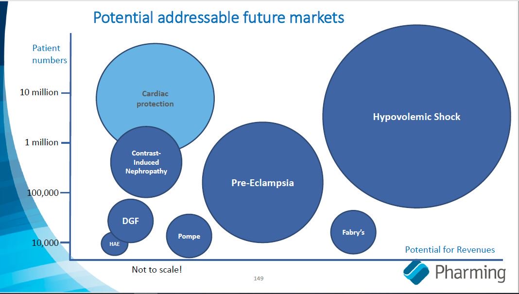 PharmingForum's tweet photo. #Pharming New pipeline potential & Analyst recommendations $PHGUF $PHARM #biotechusa #BiotechMag #biotech #biotechnology @WSJ
https://t.co/omwoHMUg9m https://t.co/wgui09z6NS