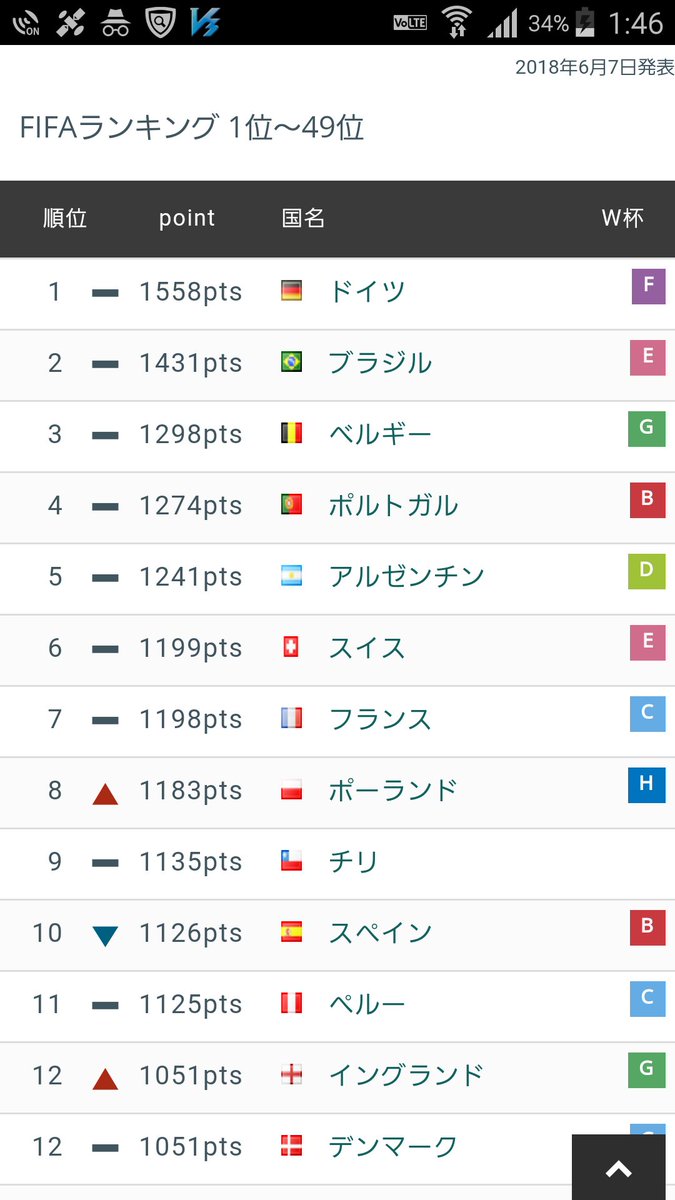 カネヒロ Twitterren 今大会のfifaランクと現在の結果 ドイツ ポーランド チュニジア等 グループリーグ敗退 アルゼンチン ポルトガル ベスト16敗退 そしてスペインも なおロシアと日本の順位は画像通り