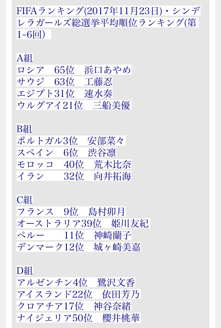 Jj丸 Twitter પર シンデレラ総選挙の平均順位をfifaランキングに当てはめたやつ たった今あやめ殿が渋谷凛を破ったことになるのか そして高峯のあさん 日本 は明日幸子 ベルギー とやらないといけないんだな クソちゅよい