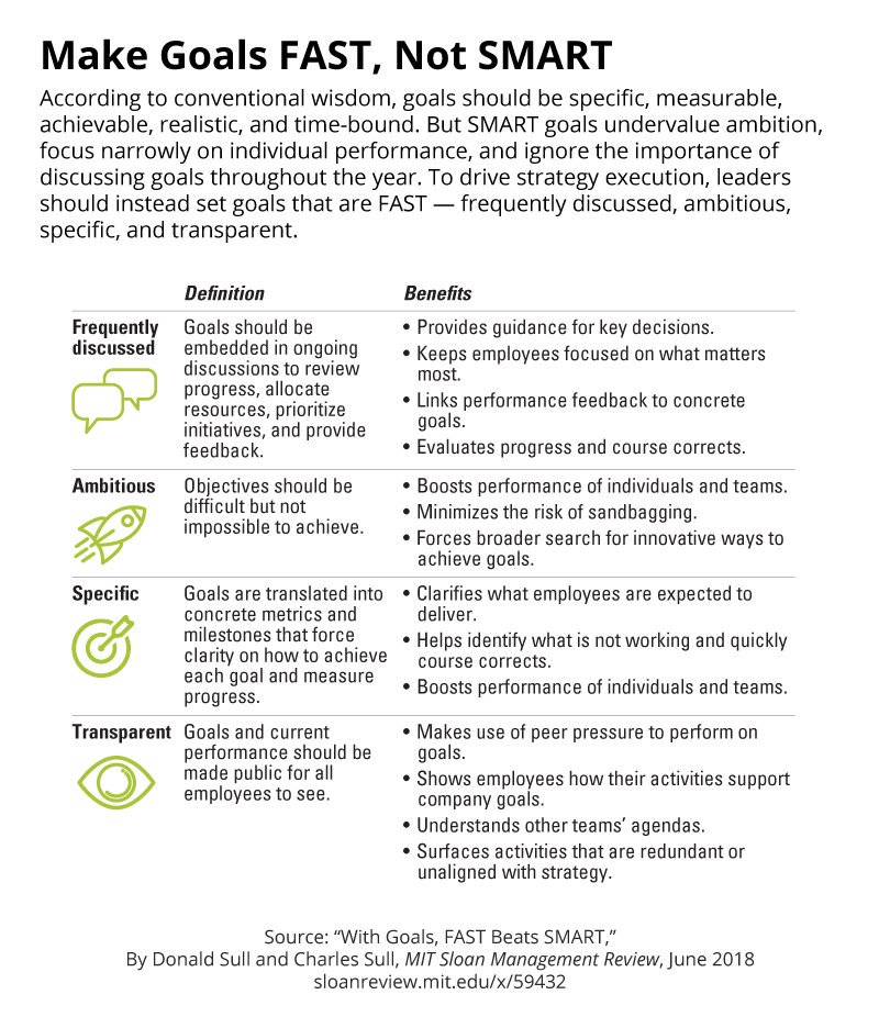 mitsmr's tweet photo. To be effective, your goals should be:
1. discussed Frequently
2. Ambitious in scope
3. measured by Specific metrics and milestones
4. Transparent within your organization
In short, make sure they're FAST, not SMART → https://t.co/BGL2cIShn1 
#Management #Leadership https://t.co/y3vDB4dX0r