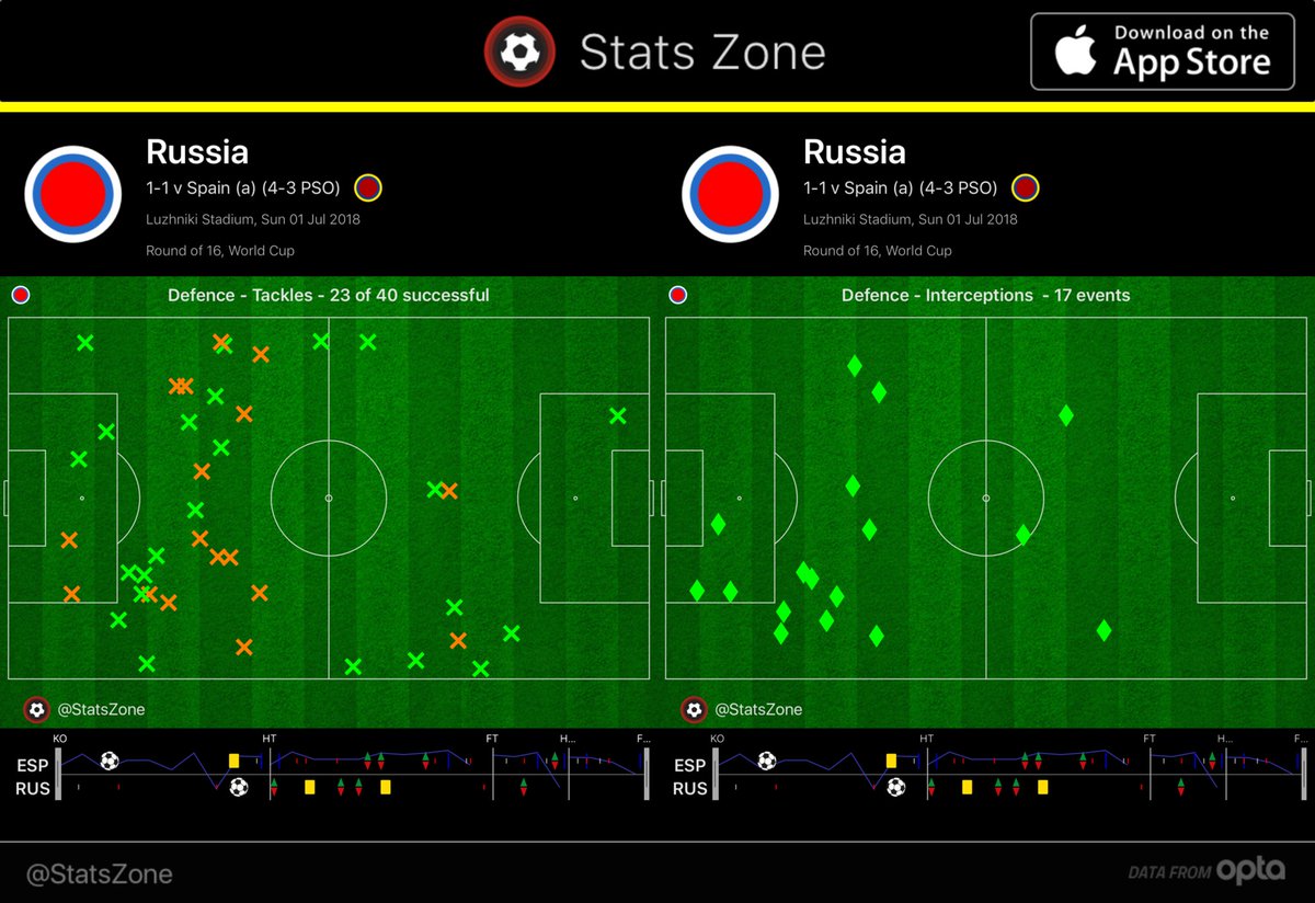 tiki_taka_co's tweet image. And the data backs that up across the match - Russia didn’t have to make tackles or interceptions near their penalty area D (via the @StatsZone app).
