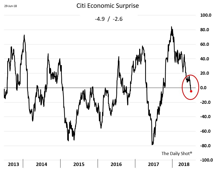 Citi Economic Surprise Index Chart