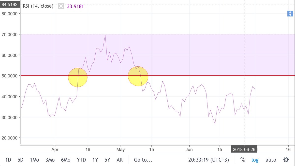 RSI indikatöründe daha önce daily time frame 50 seviyesinin öneminden bahsetmiştim; Bitcoin için bu seviye ilk sarı daire içinde 12 Nisanda geçildi ve 10 Mayısta tekrar aşağı kırılana kadar mini boğa yaşandı, yeni nakit girişi için tekrar geçilmeli ve 6565$ üstü kapanış görmeli.