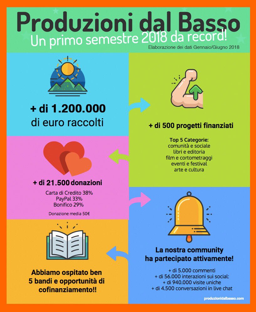 #crowdfunding #opendata ecco i numeri del primo semestre 2018 su <a href="/betapdb/">produzioni dal basso</a>: + 1.200.000 € raccolti, + 500 progetti finanziati, + 21.500 donazioni e ben 5 bandi di co-finanziamento lanciati...
Grazie a tutti voi... continuiamo così! 💪🏻💪🏻