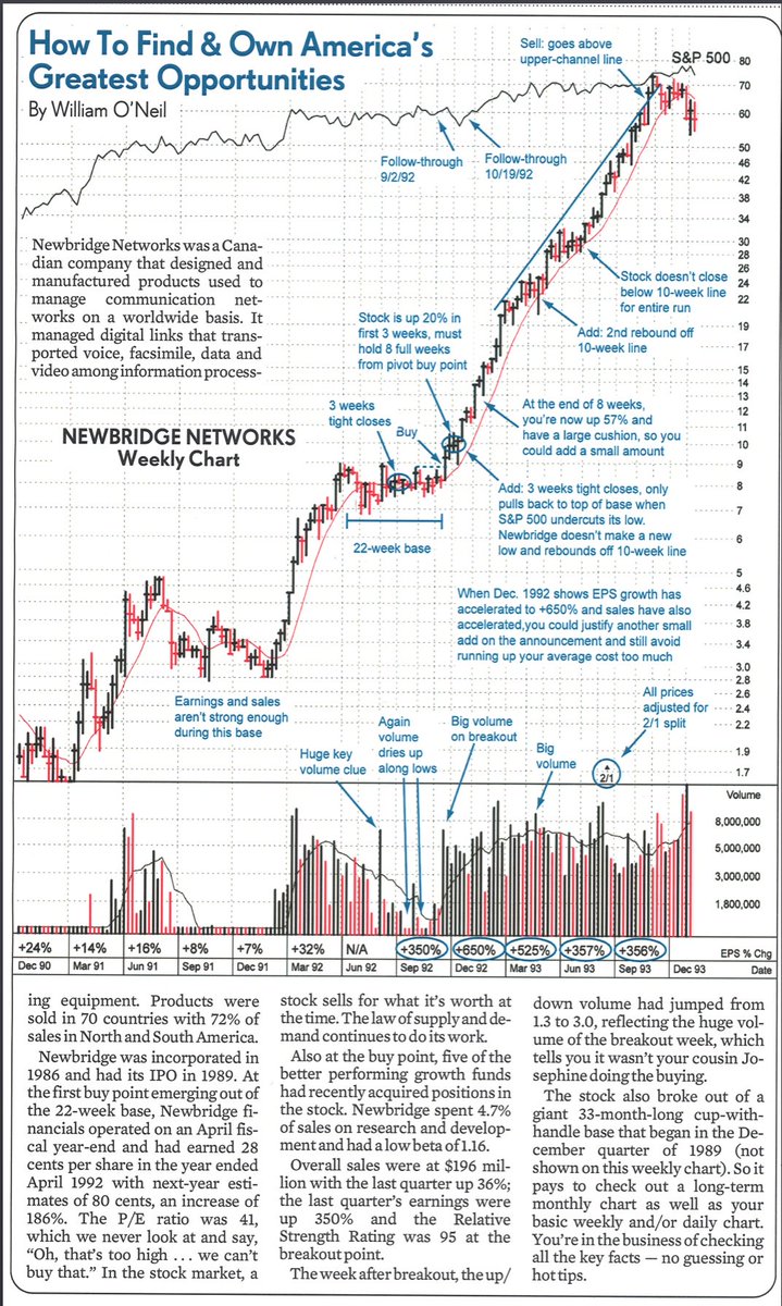 William O Neil Stock Charts