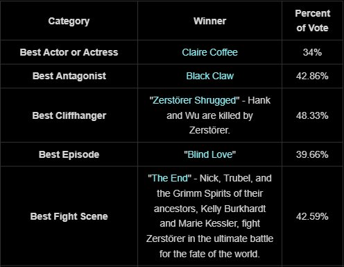 GrimmWiki's tweet photo. Here are the winners of the final Grimmy Awards. Thank you to everyone who voted this year and/or for previous Grimmys. It was fun while it lasted. #Grimm #TheEnd https://t.co/xxIjiapuur