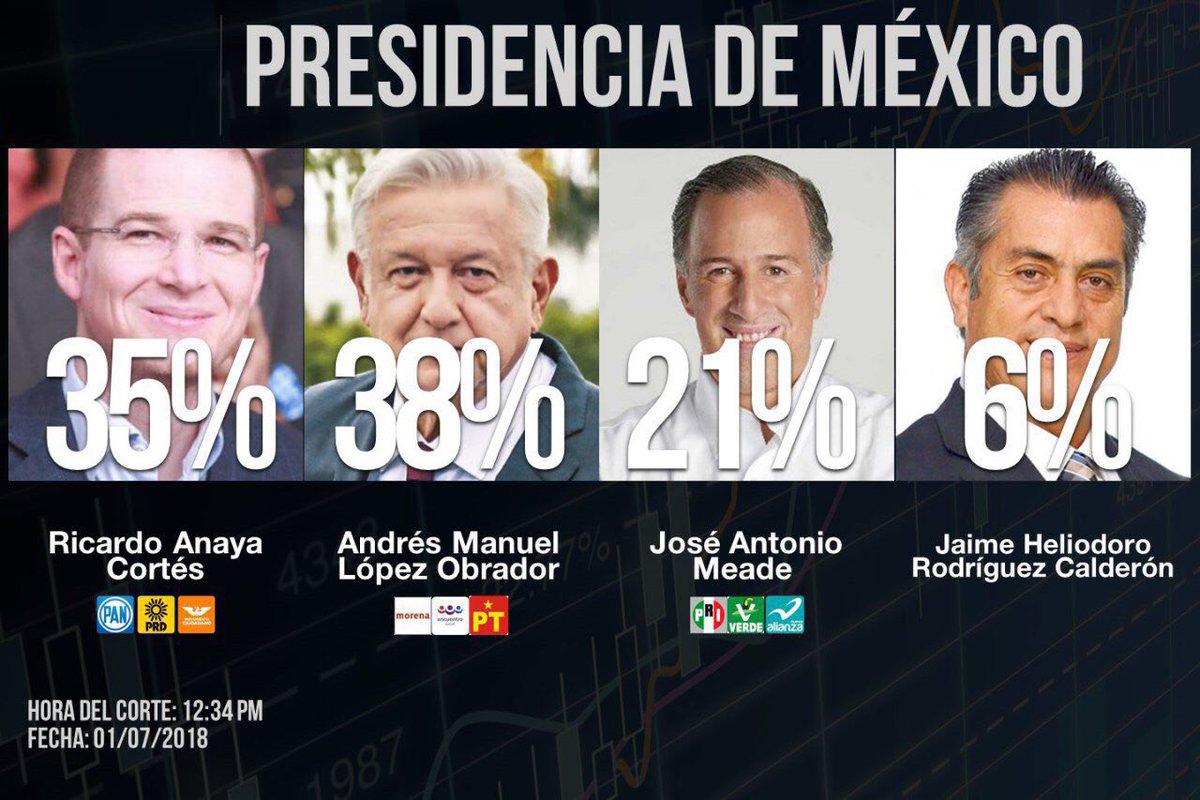 FerMontez4's tweet photo. Faltan solo unas cuantas horas para saber que @RicardoAnayaC  será nuestro proximo presidente #Elecciones2018 #votolibre #FelizDomingo #PorUnMéxicoChingón #MexicoDecide el cambio https://t.co/rSCLAR5Aiz