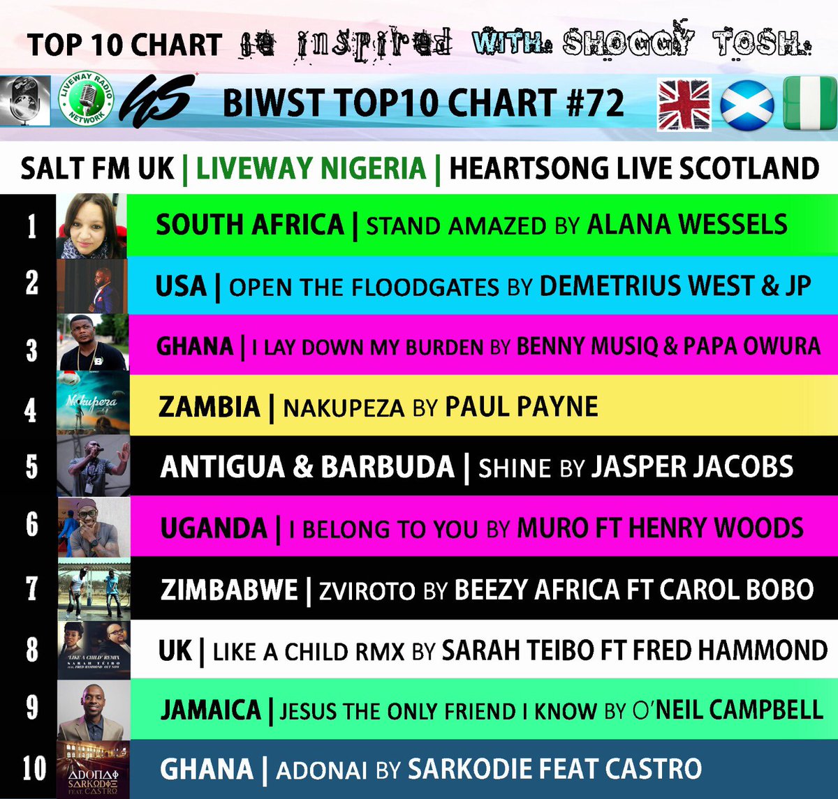 AndweleRay's tweet photo. 🏴󠁧󠁢󠁳󠁣󠁴󠁿 #BIWSTSCOTLAND 🎶🔊
▶️ Playing: 8️⃣
#LIKEACHILDREMIX by @SarahTeiboMusic feat @RealFredHammond 🔛 @BInspiredWithST &amp; @heartsonglive1 with @ShoggyTosh 
▪️▪️ 
Listen
🎧 https://t.co/vEZ1W0OUS0
🔺Download free app ‘HEARTSONGLIVE’
📺 https://t.co/tKCDwWiCTu https://t.co/O9o3lQVCEH