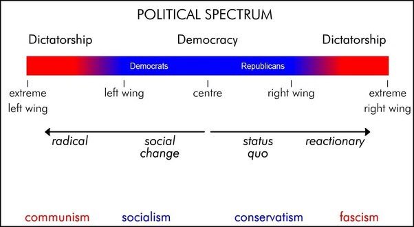 Fascism Vs Socialism Chart