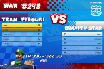 TeamPidouki's tweet photo. Et pour la semaine 5 de MKU nous avons un duo de tête inédit au classement ! GG à tous, désolé pour ceux qui ne suivent sur YT mais il n'y aura hélas pas de record pour cette fois 🐴 #MK8DX https://t.co/oo2VmtC88l