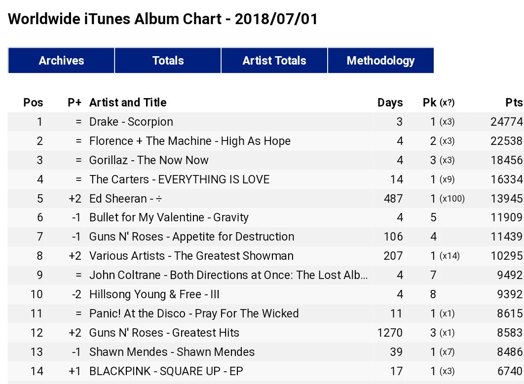 Itunes album charts worldwide