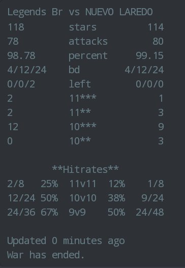 GG @NuevoLaredoClan 😉 Fun war 😛

2-0 in <a href="/No_Dip_League/">No Dip League</a> ⭐⭐⭐

#GoLegends 🔥🔥🔥