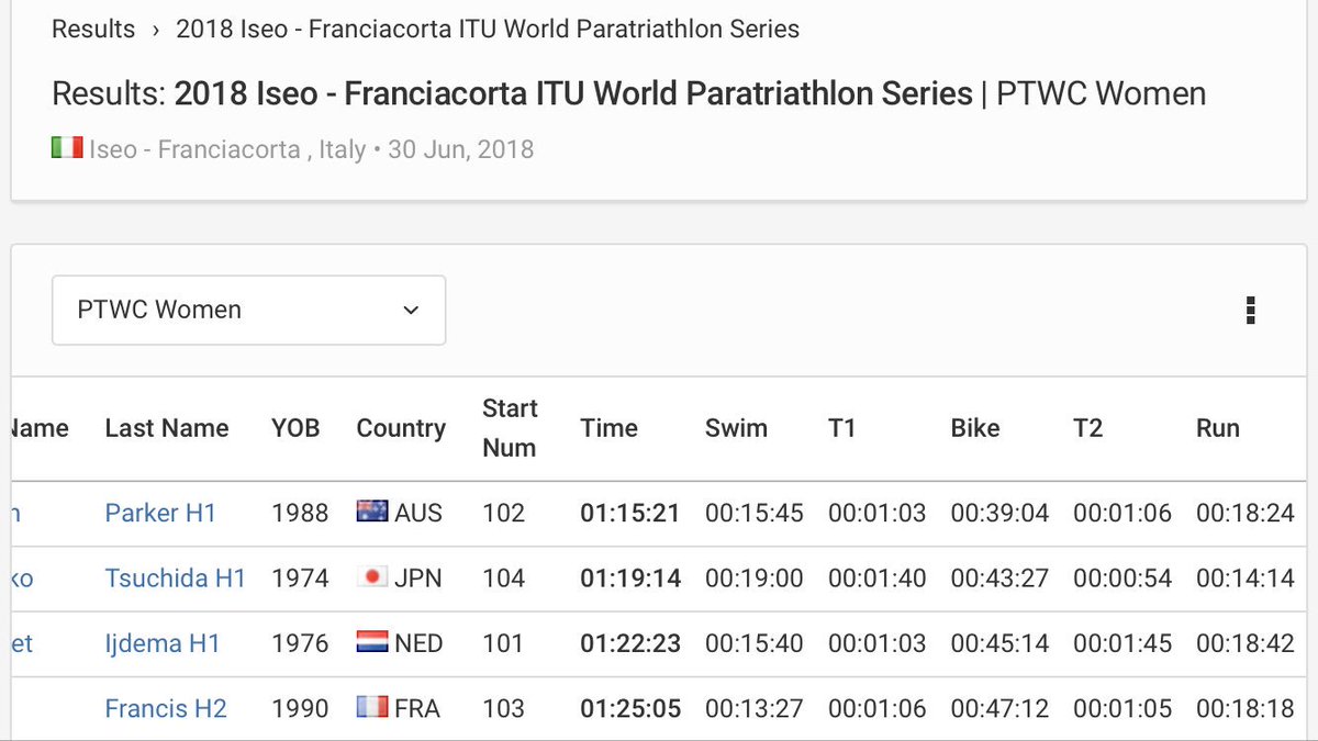 mrdaverobbo's tweet photo. Paratriathlon | @_laurenparker_ dominates another European World Cup race.
Loz’s last 4 races look like this:
Iseo🇮🇹 🥇
Besancon🇫🇷 🥇
Yokohama🇯🇵 🥈
Gold Coast🇦🇺 🥉
#GoLoz #TeamLoz https://t.co/HcubWOcejG