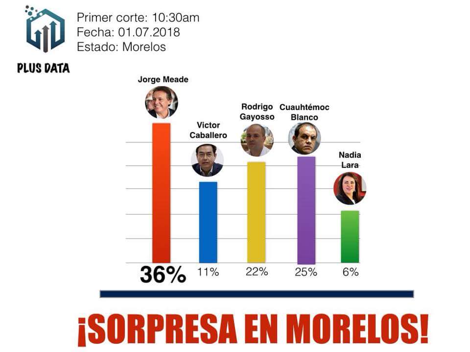 lara102371's tweet photo. Cual sorpresa? Todos lo sabíamos. #JorgeGobernador #MORELOS  #Elecciones2018 https://t.co/GydrMdfQM4