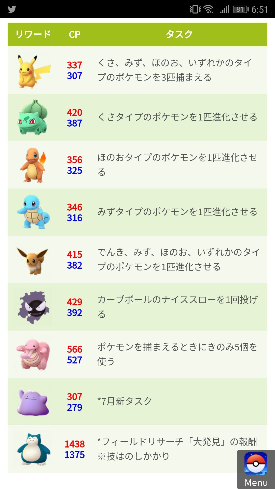ポケモンgo攻略 みんポケ 本日朝5時からリワードが変更 予告のあったピカチュウやイーブイ以外に 初代御三家などのタスクも追加されています メタモンのタスクはまだ判明していません リワードチェッカー 7 2時点 T Co Mjlhznb7oq