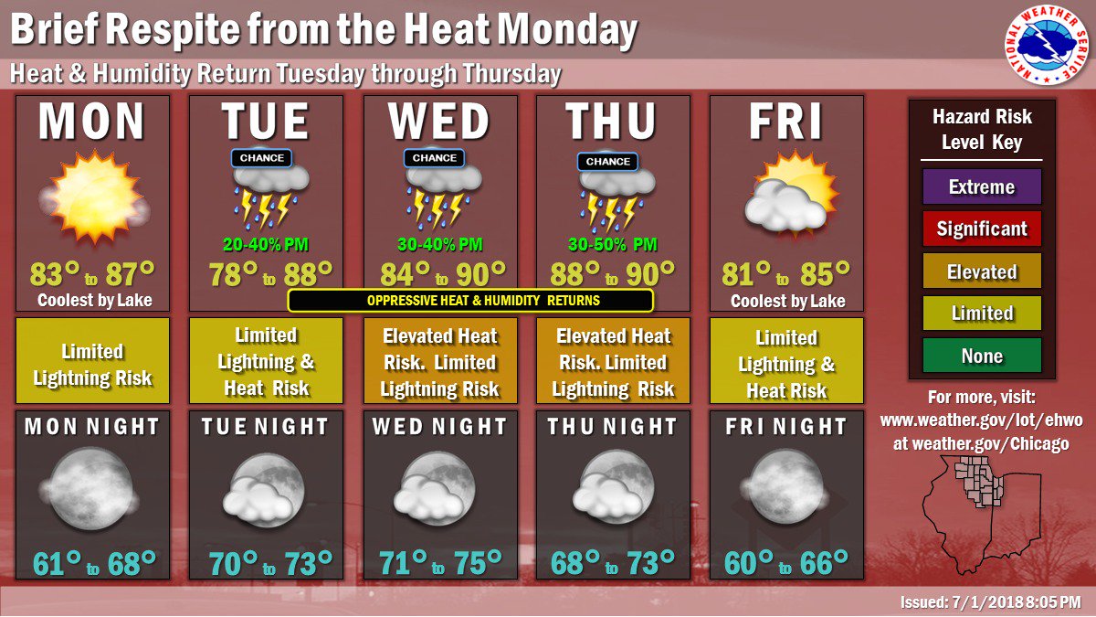 Nws Chicago On Twitter Brief Respite From The Heat Monday And Tuesday Near The Lake Before Temps And Humidity Levels Begin To Creep Up Again Midweek Https T Co Vooef9onv0