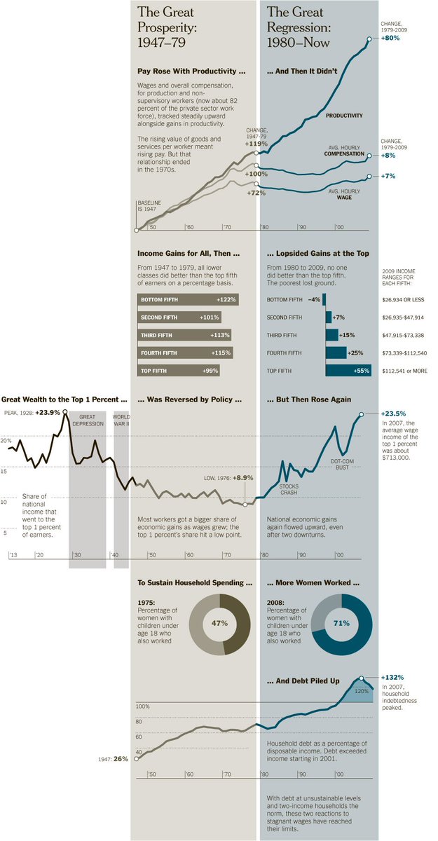 Evolving_Ego's tweet photo. I was an economic conservative until I saw an earlier version of this chart in about 2007. The implications still seem pretty obvious to me. Eric Weinstein and Jordan Peterson discussed the decoupling circa 1972 in the Dave Rubin interview. https://t.co/N69C7PXdZf