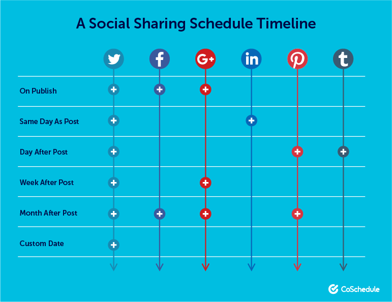 CoSchedule's tweet photo. Here's a free social sharing timeline to get more mileage from your posts. 🚙 https://t.co/xF4DIxI0BB https://t.co/9HYWNZF7vC