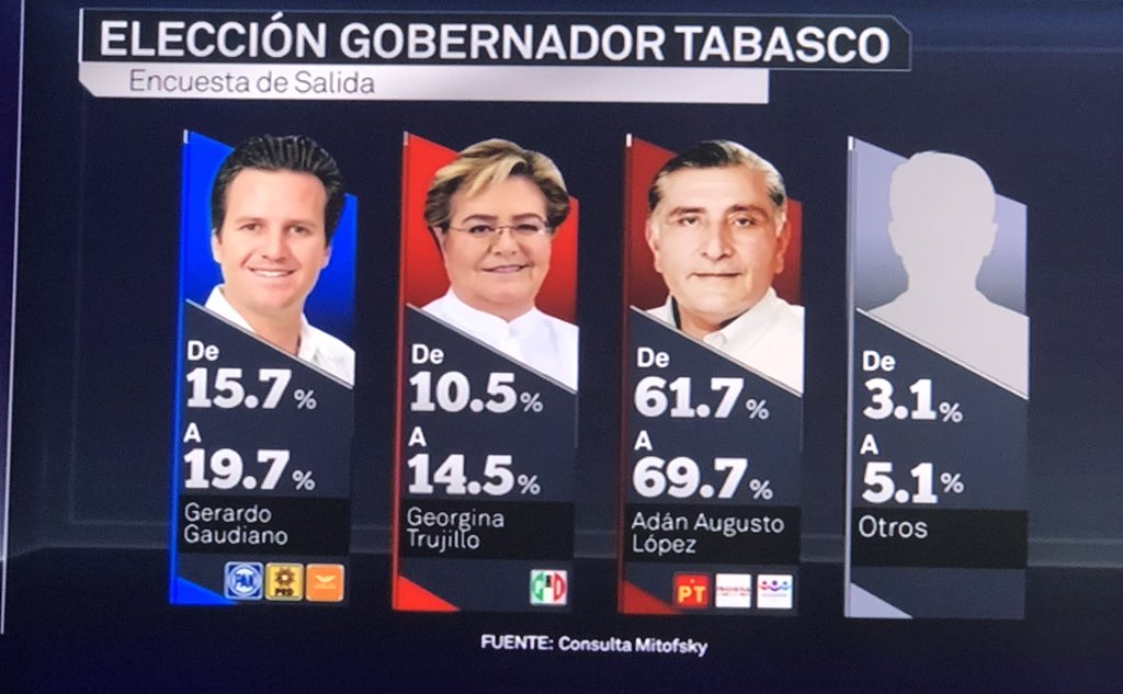 La encuestas de salida de Consulta Mitofsky da los siguientes resultados en #Tabasco. 

| #VotaMéxico #Elecciones2018 #EleccionesMéxico  #Noticias #VotoLibre