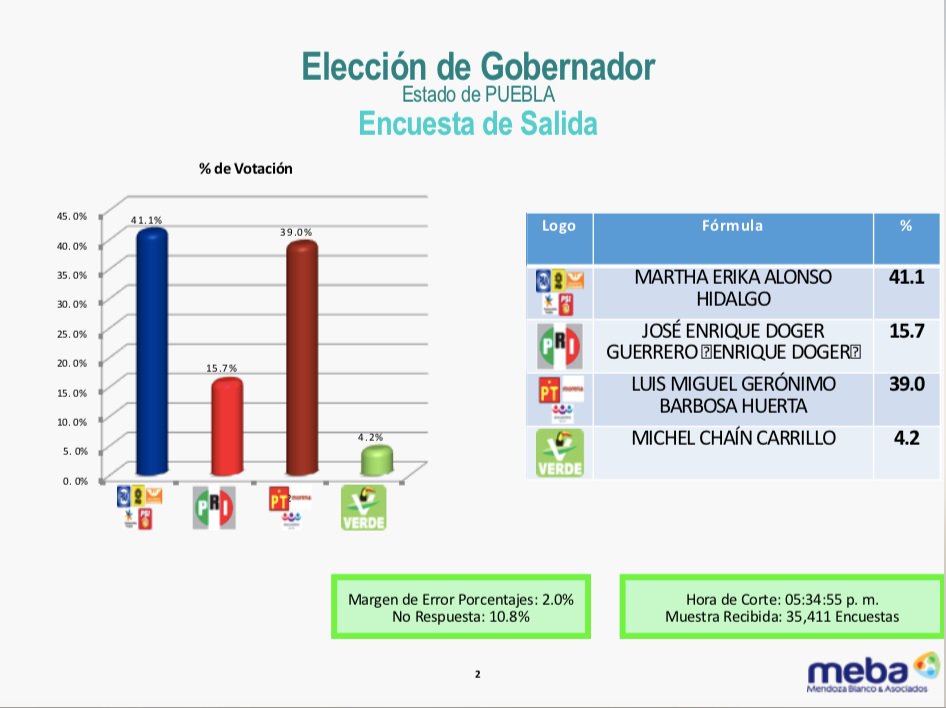 PueblaenLinea's tweet photo. En encuestas de salidas, @MarthaErikaA  mantiene ventaja  sobre @MBarbosaMX para la candidatura de #Puebla https://t.co/Iyc1nkfg5Y