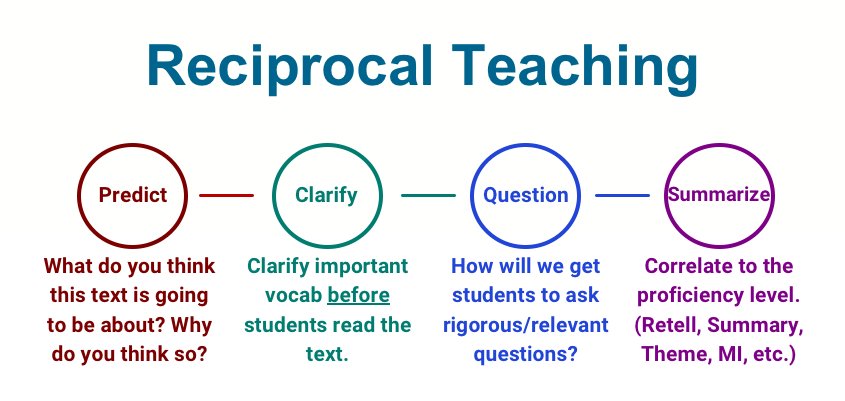 Weston Kieschnick #BoldSchool on Twitter: "A3: Reciprocal Teaching