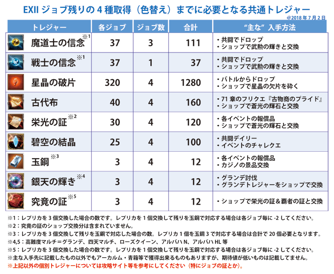 ロシブル気分 グラブルのexiiジョブについて 残り４種 アルケミ系 忍者 系 ガンスリ系 アサシン系 で専用武器の色替え迄に必要な共通トレジャーについてまとめてみました まだ次のジョブも告知されてませんが 公開された時に何かが足りなくて 取得出来