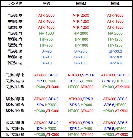 しろ Twitter પર 既存の実 新種の実 効果一覧です 攻撃力上昇の実 All特級lの計算 同撃l3000 撃撃l1000 戦型l1000 同撃速l1000 同命撃l1000 撃撃速l500 撃命撃l500 戦撃速l500 戦命撃l500 編成で同キャラに実分ければ 1キャラの攻撃力を実だけで10 000上昇