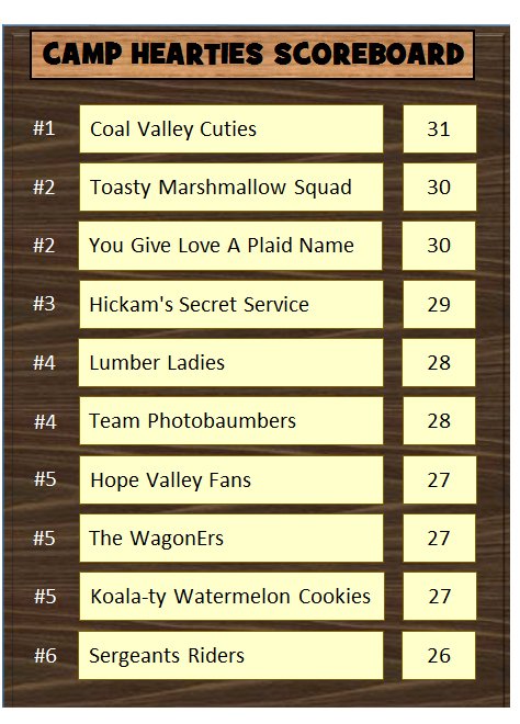 LeesPlaidPants's tweet photo. Congratulations to Coal Valley Cuties! Our 2018 #CampHearties winner! All the teams did such a fantastic job this year! I hope to see you all next year! #Hearties #PlaidCampers 
Thank you @b3nros3 for being our judge again this year! https://t.co/XavpbESPv0