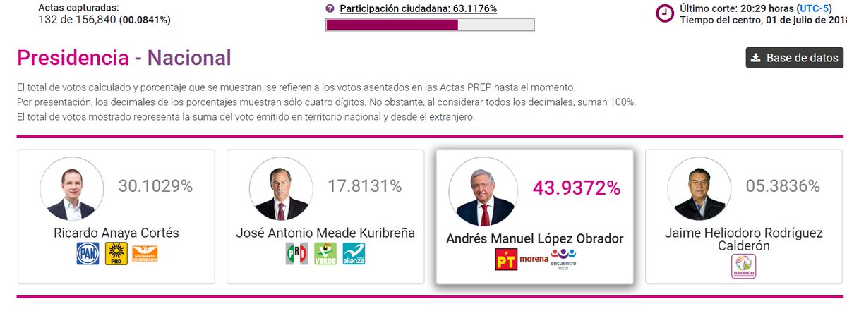 A las 8:29 pm el #PREP reporta lo siguiente. 
#Elecciones2018 
df18.ine.mx