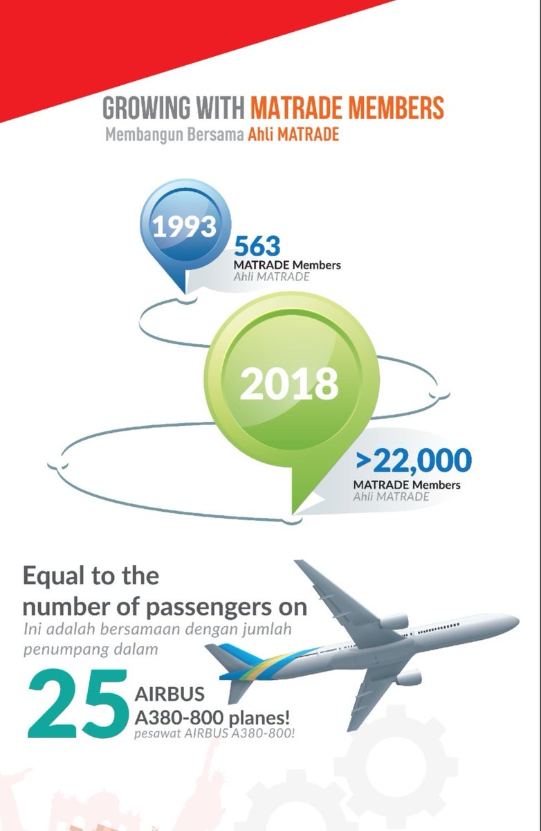 matrade's tweet photo. The pool of 22,000 MATRADE members is the very engine that helps propels the performance of Msia's trade. If all these members were to travel together it would require 25 airbus to fit them all! #TheTimetoExportisNow #MATRADE25thAnniversary #MATRADESilverPower @MITIMalaysia https://t.co/3q4AUBAKpD
