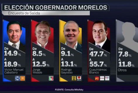 Hay una clara ventaja de <a href="/cuauhtemocb10/">Cuauhtémoc Blanco</a> sobre sus otros competidores en #Morelos ¡Tenemos gobernador! #YaGanamos