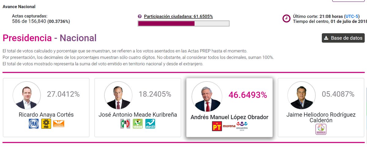 A las 9:08 de la noche el #PREP nacional dice: